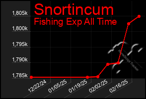 Total Graph of Snortincum