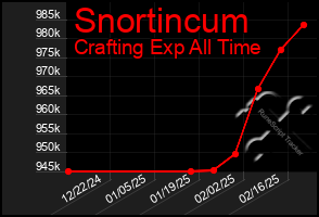 Total Graph of Snortincum