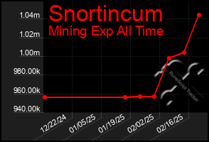 Total Graph of Snortincum