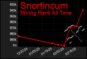 Total Graph of Snortincum