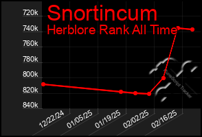 Total Graph of Snortincum