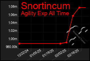 Total Graph of Snortincum