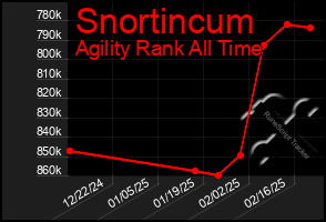 Total Graph of Snortincum