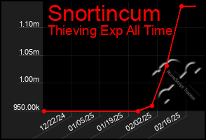 Total Graph of Snortincum