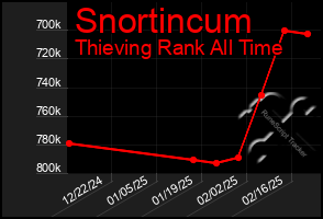 Total Graph of Snortincum