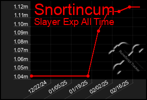 Total Graph of Snortincum