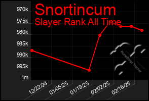 Total Graph of Snortincum