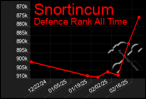 Total Graph of Snortincum