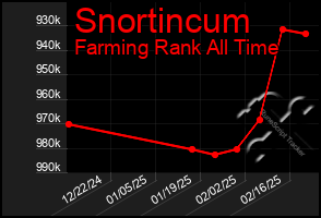 Total Graph of Snortincum