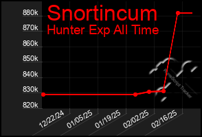 Total Graph of Snortincum