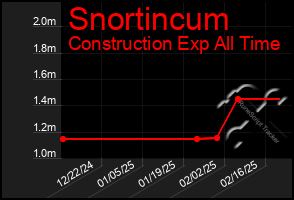 Total Graph of Snortincum