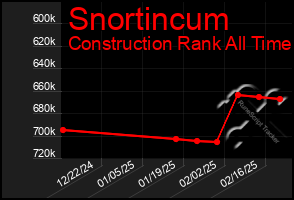 Total Graph of Snortincum