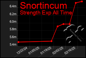 Total Graph of Snortincum