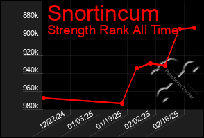 Total Graph of Snortincum