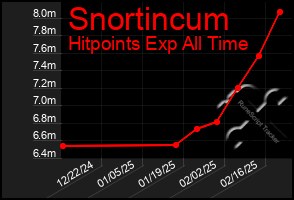 Total Graph of Snortincum