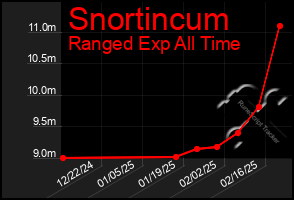 Total Graph of Snortincum