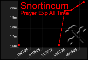 Total Graph of Snortincum