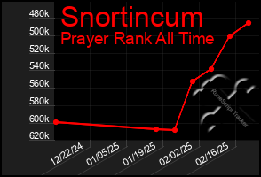 Total Graph of Snortincum