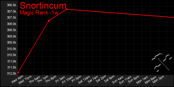 Last 7 Days Graph of Snortincum