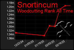 Total Graph of Snortincum