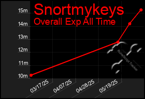 Total Graph of Snortmykeys