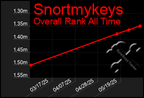Total Graph of Snortmykeys