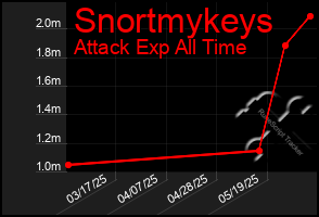 Total Graph of Snortmykeys