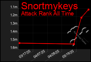 Total Graph of Snortmykeys