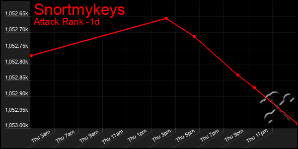 Last 24 Hours Graph of Snortmykeys