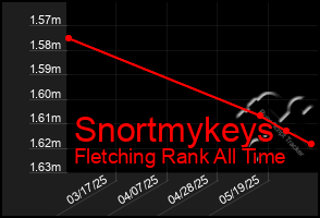 Total Graph of Snortmykeys