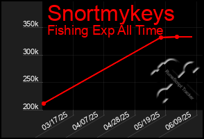 Total Graph of Snortmykeys