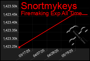 Total Graph of Snortmykeys