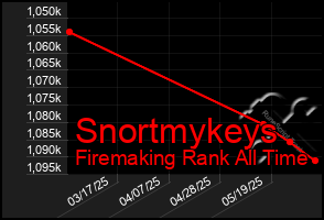 Total Graph of Snortmykeys