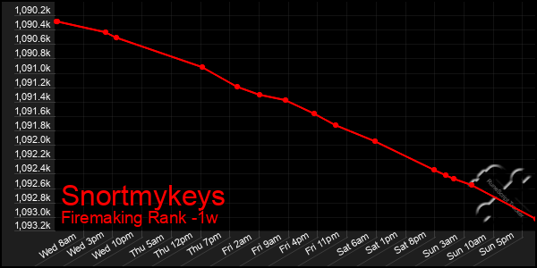 Last 7 Days Graph of Snortmykeys