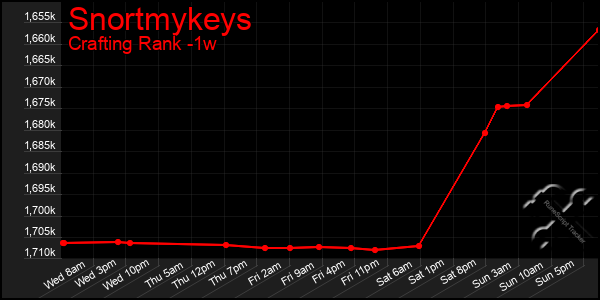 Last 7 Days Graph of Snortmykeys