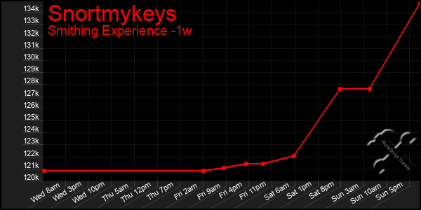 Last 7 Days Graph of Snortmykeys