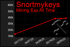 Total Graph of Snortmykeys