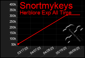Total Graph of Snortmykeys