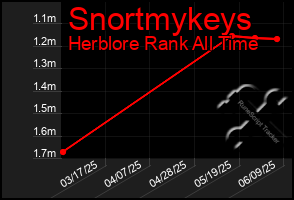Total Graph of Snortmykeys