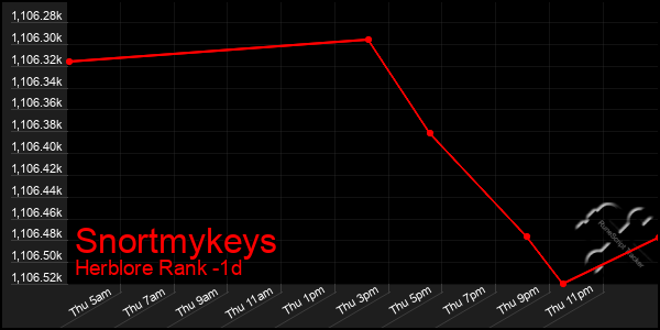 Last 24 Hours Graph of Snortmykeys