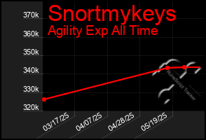 Total Graph of Snortmykeys