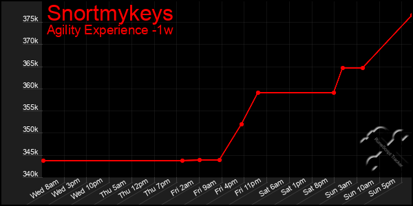 Last 7 Days Graph of Snortmykeys