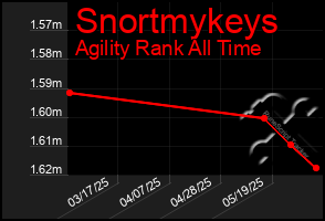 Total Graph of Snortmykeys
