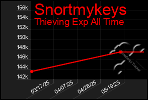 Total Graph of Snortmykeys