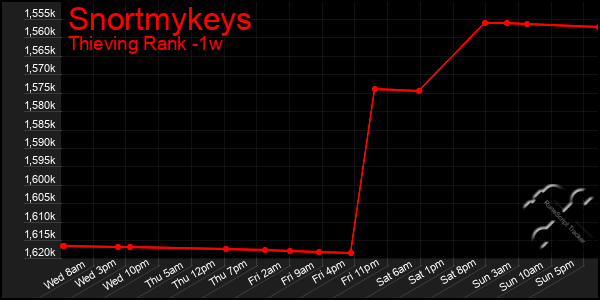 Last 7 Days Graph of Snortmykeys