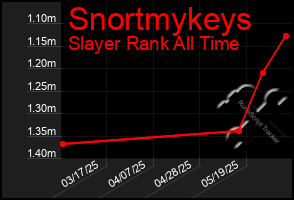 Total Graph of Snortmykeys