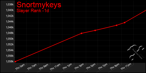 Last 24 Hours Graph of Snortmykeys