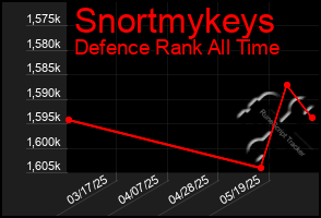 Total Graph of Snortmykeys