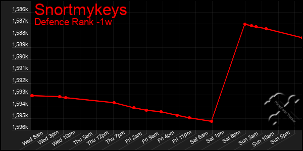 Last 7 Days Graph of Snortmykeys