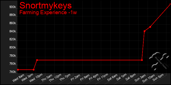 Last 7 Days Graph of Snortmykeys
